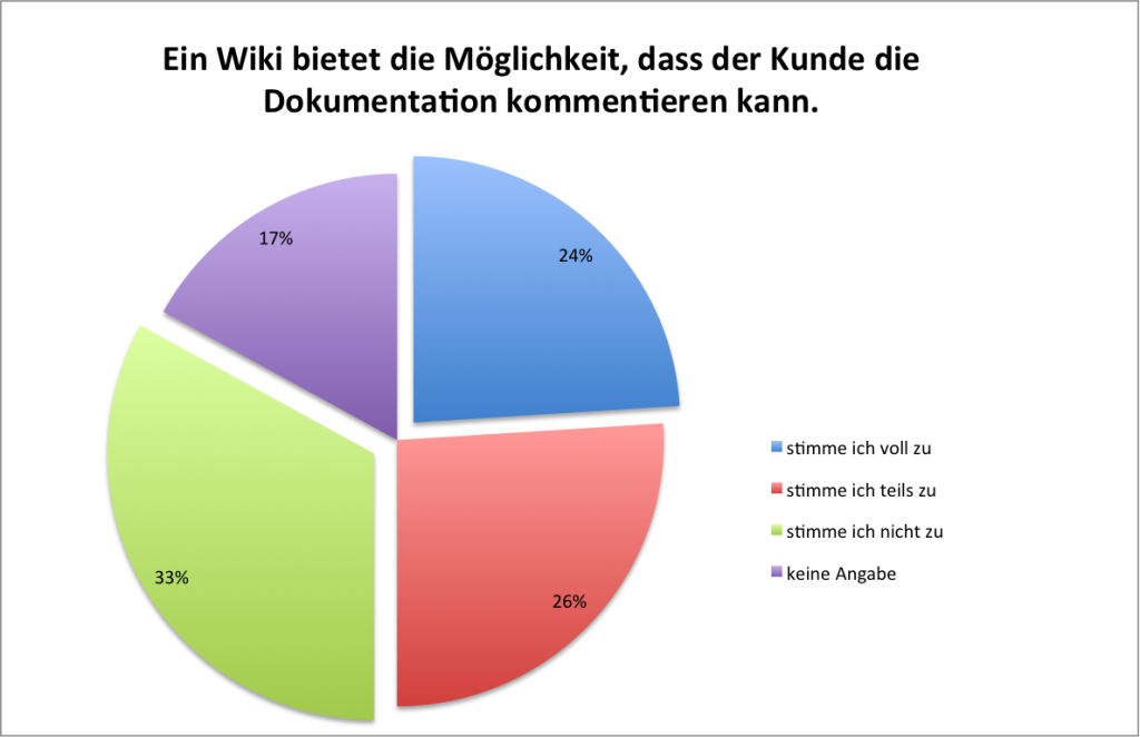 Wiki Kundenkommunkation