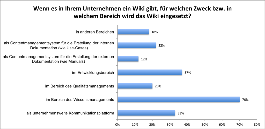 Einsatzbereich von Wikis