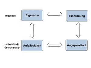 Wertequadrat_Aufsaessigkeit