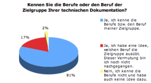 Kennen Sie den Beruf der Zielgruppe Ihrer Dokumentation?
