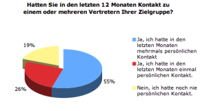 Hatten Sie in den letzten 12 Monaten Kontakt zu Vertretern der Zielgruppe?