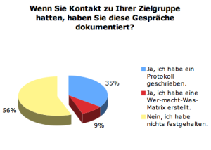 Haben Sie den Kontakt dokumentiert?