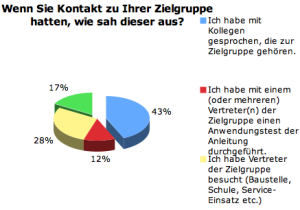 WIe sahIhr Kontakt zu der Zielgruppe aus?