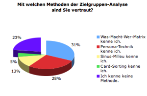 Kennen Sie Methoden zur Zielgruppen-Analyse?