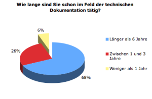 Etwas zu dem beruflichen Hintergrund der Befragten