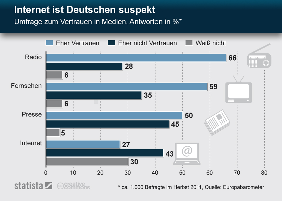 infografik_16042012_Internet_ist_Deutschen_suspekt_Umfrage_zum_Vertrauen_in_Medien_n Vertrauen Sie Radio oder Internet?