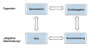 Wertequadrat nach Helwig