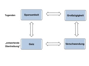 Wertequadrat nach Helwig