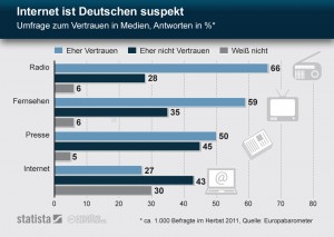 Vertrauen Sie Radio oder Internet?